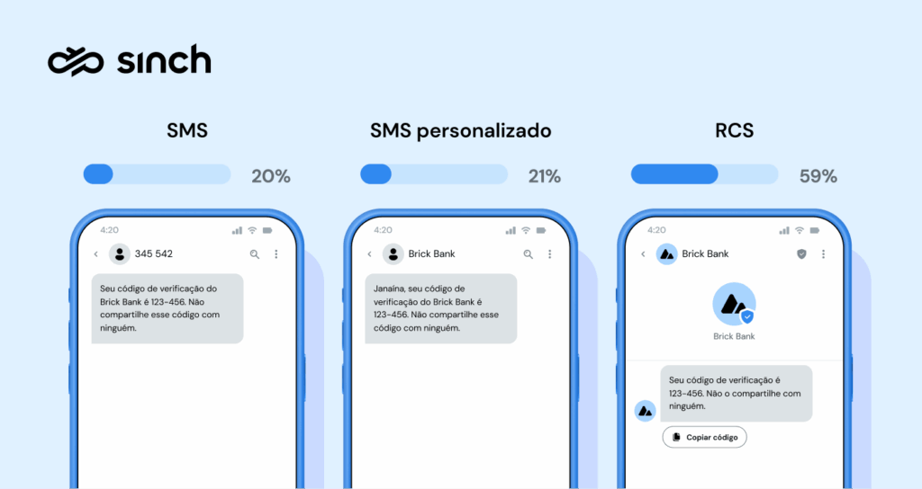 59% dos consumidores disseram que preferem uma mensagem RCS verificada e de marca em vez de SMS.