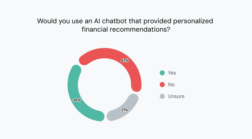Chart shows 43% of consumers would not use FinServ AI bots.