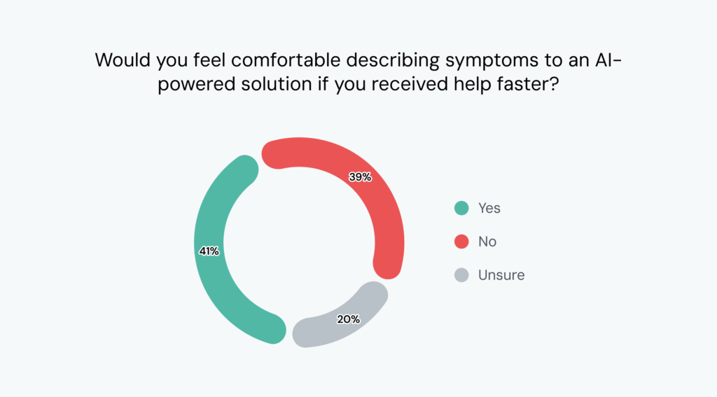 Chart shows 41% of patients would use AI to receive care sooner.