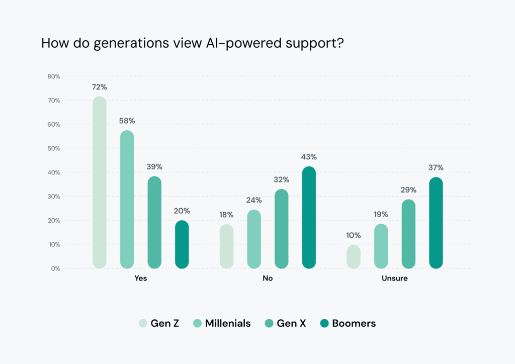 Chart depicts generational openness to AI support.