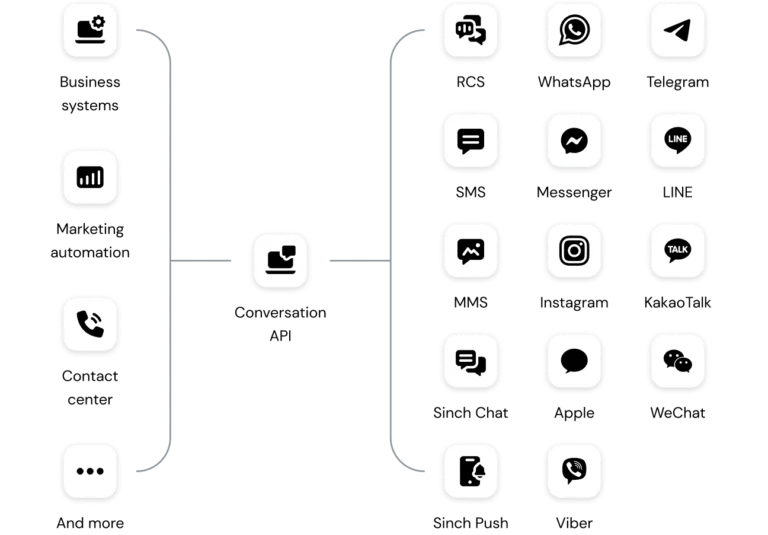 Conversation API Channels | Sinch