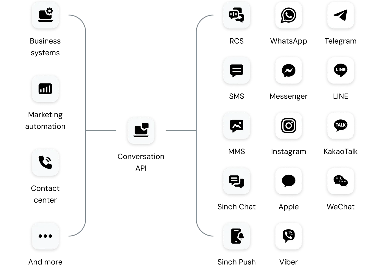 Image for Connect on 14 messaging channels with a single API 