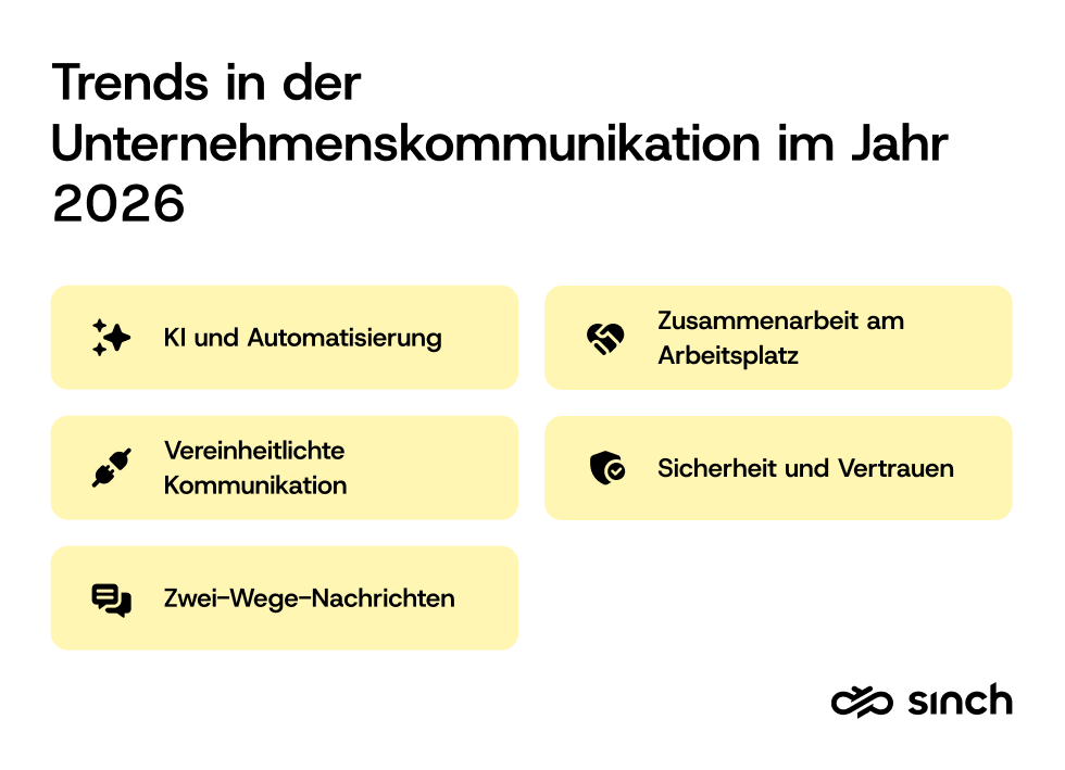 Abbildung der Trends in der Unternehmenskommunikation im Jahr 2026 mit fünf Symbolen für KI und Automatisierung, Unified Communications, Zwei-Wege-Messaging, Zusammenarbeit am Arbeitsplatz und Sicherheit.