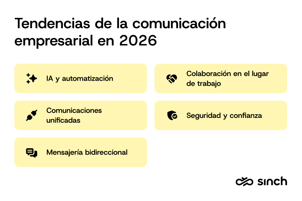 Imagen de las tendencias de comunicación empresarial en 2026 con cinco iconos que muestran la IA y la automatización, las comunicaciones unificadas, la mensajería bidireccional, la colaboración en el lugar de trabajo y la seguridad.