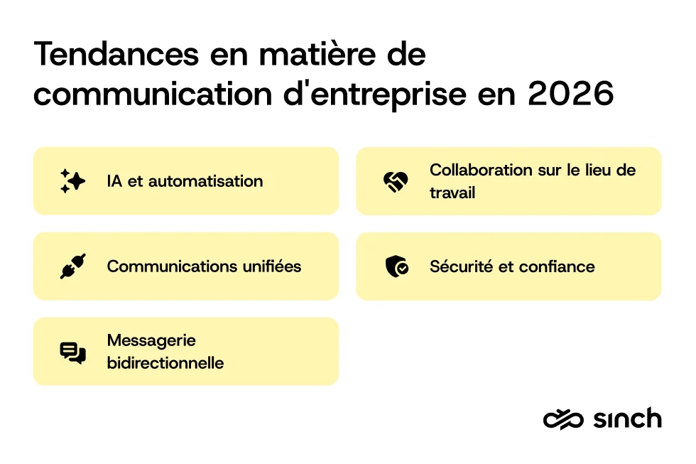 Image des tendances de la communication d'entreprise en 2026 avec cinq icônes représentant l'IA et l'automatisation, les communications unifiées, la messagerie bidirectionnelle, la collaboration sur le lieu de travail et la sécurité.