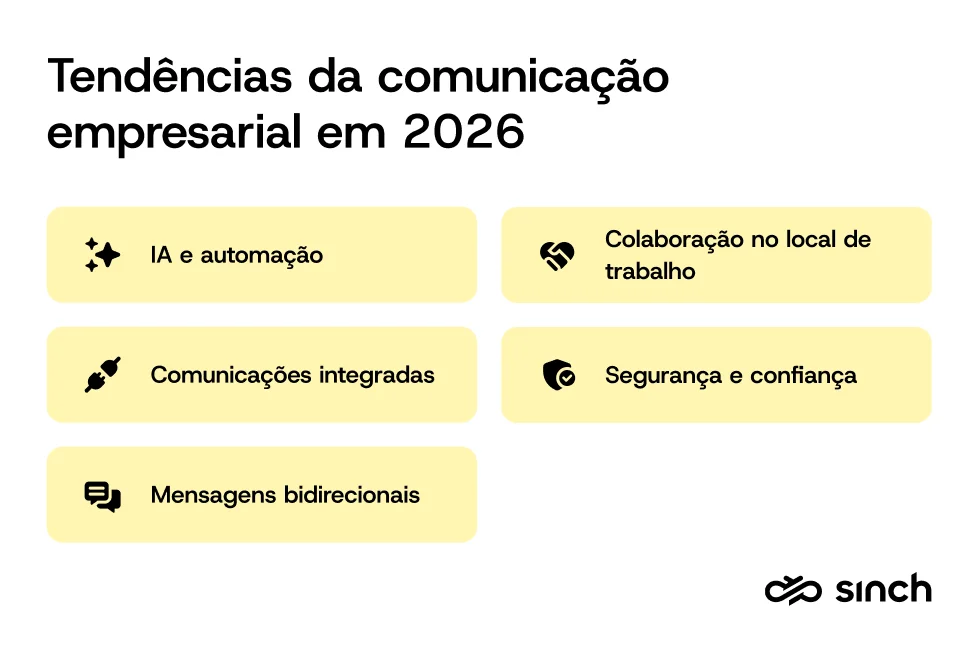Imagem das tendências na comunicação empresarial em 2026 com cinco ícones que mostram IA e automação, comunicações unificadas, mensagens bidirecionais, colaboração no local de trabalho e segurança.