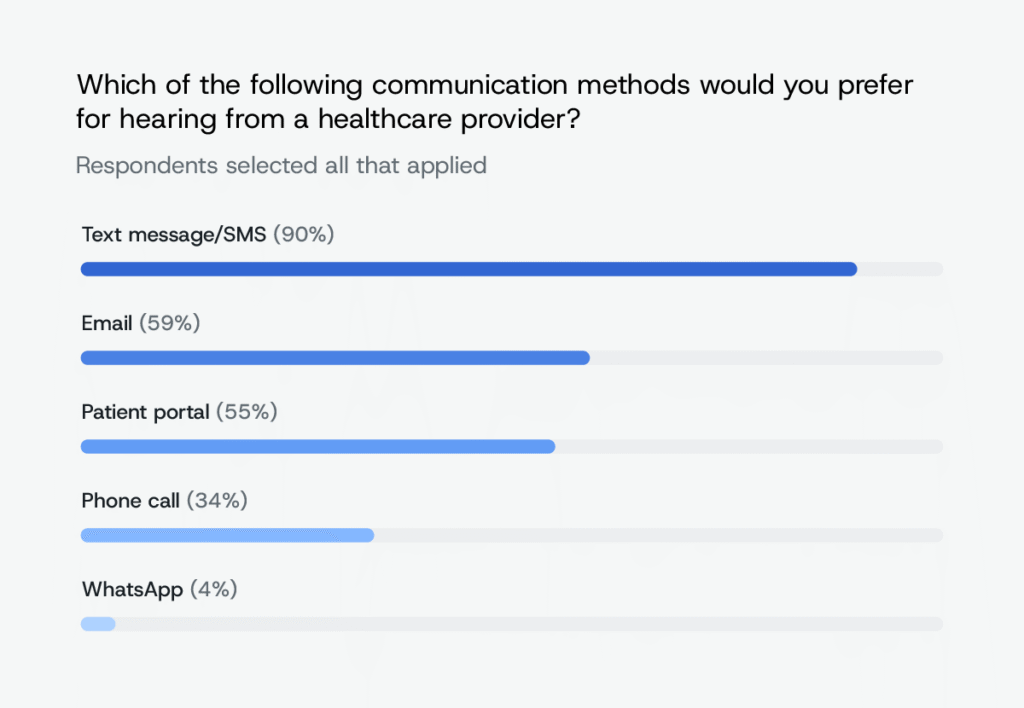 A graphic showing respondents’ preferred methods of communication with their healthcare provider.