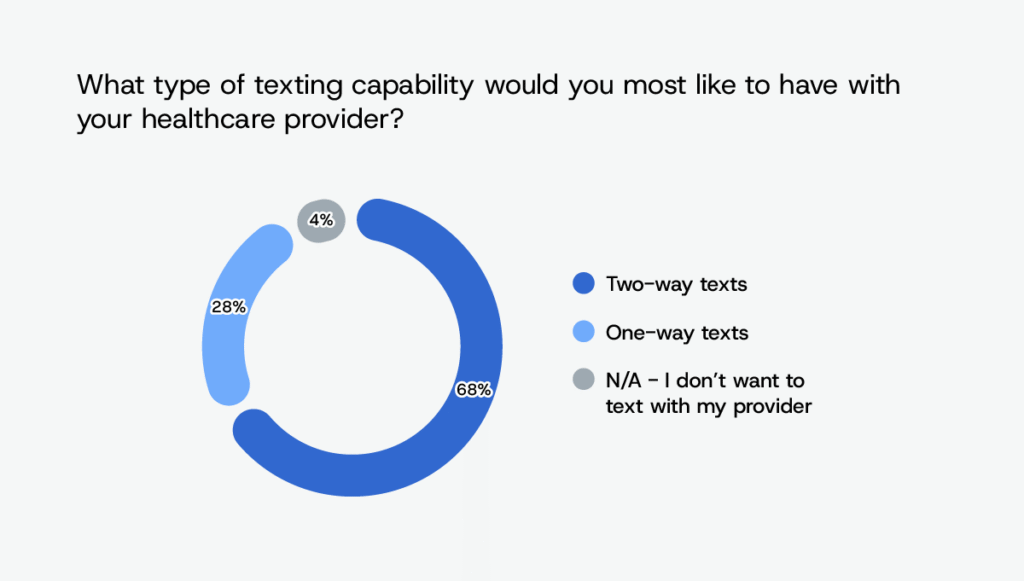 A chart showing the percentage of people who would rather have two-way, one-way, or no communication with their healthcare provider.