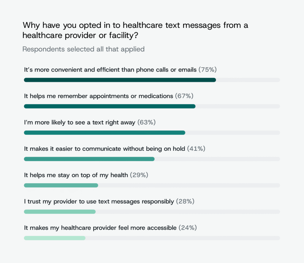A graphic showing the percentage of people who provide individual reasons for subscribing to healthcare text messages.