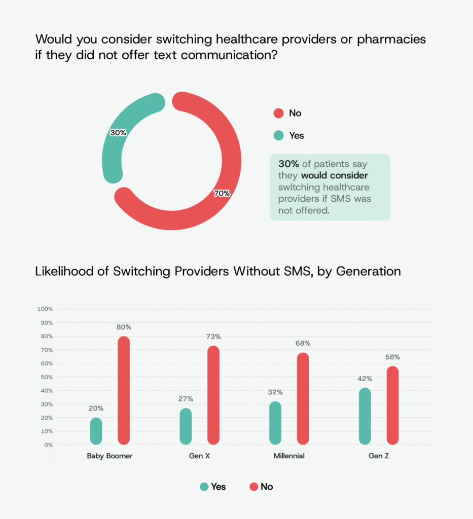 A graphic that gives insights into whether people would consider switching healthcare providers if they didn’t offer text communication, organizing data by generation demographics.