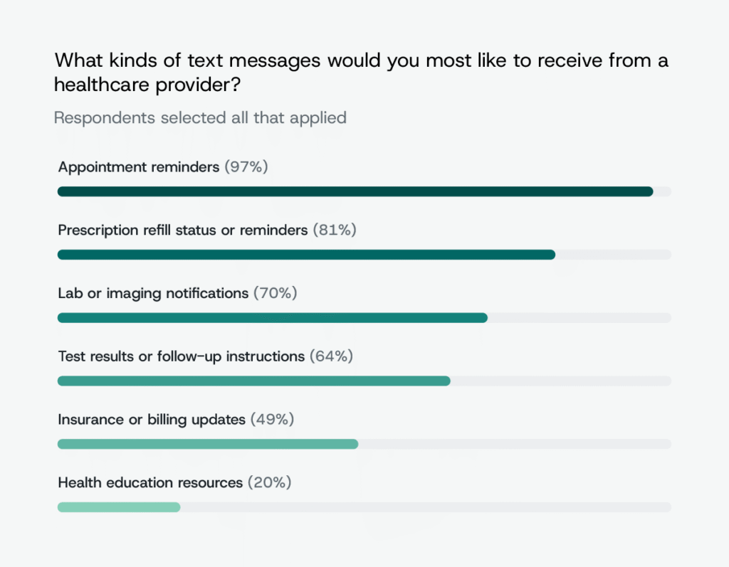 A graphic showing the types of text messages people are most likely to receive from healthcare providers.