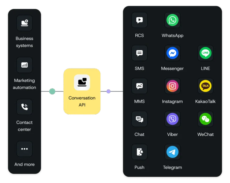 Sinch Conversation API | One Platform for Every Messaging Channel