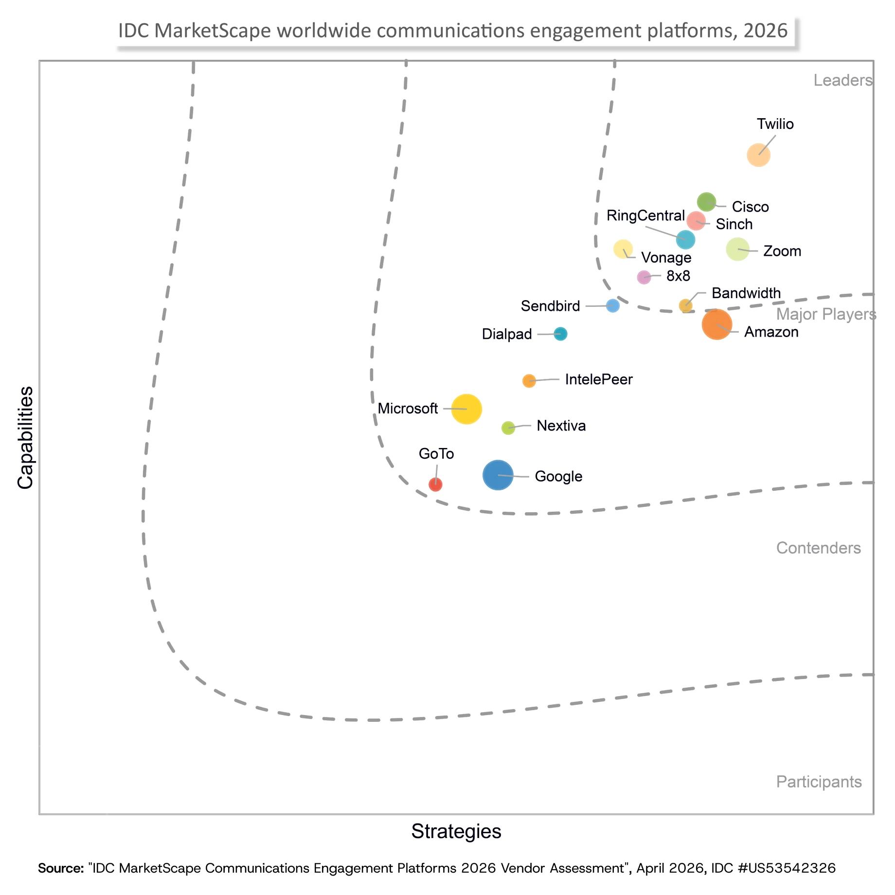 Image for IDC MarketScape 2026 changes how enterprises evaluate communications platforms