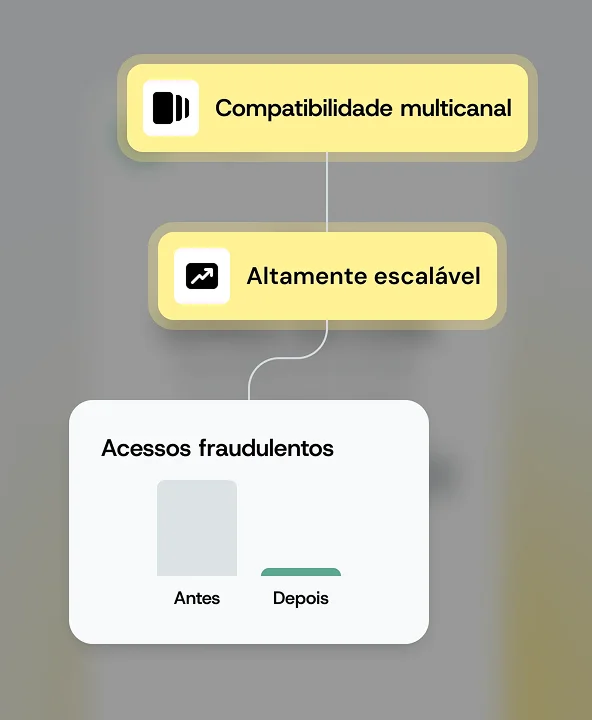 Passe o mouse na imagem para Identidade e segurança