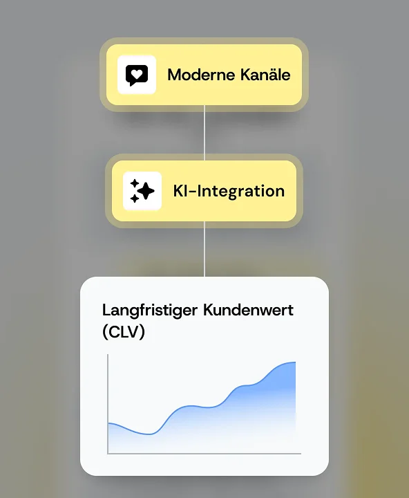 Fahren Sie mit der Maus über das Bild für Kundenbetreuung