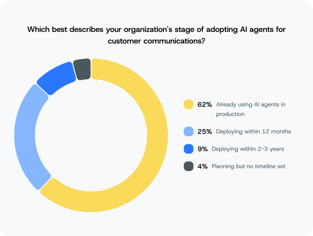 Sinch chart – AI agent in production in customer communications