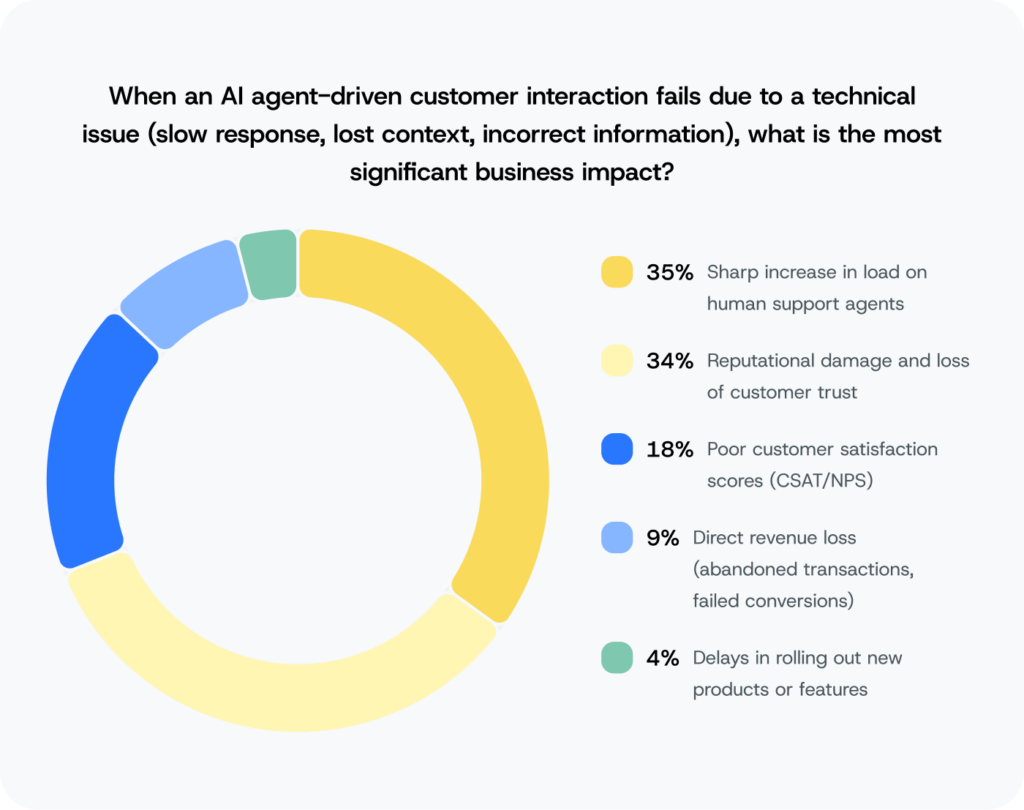 Main impact of AI agent failure in customer communications
