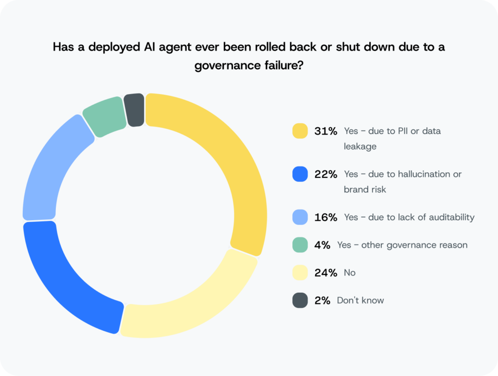 Sinch chart – AI agent rollbacks in customer communications
