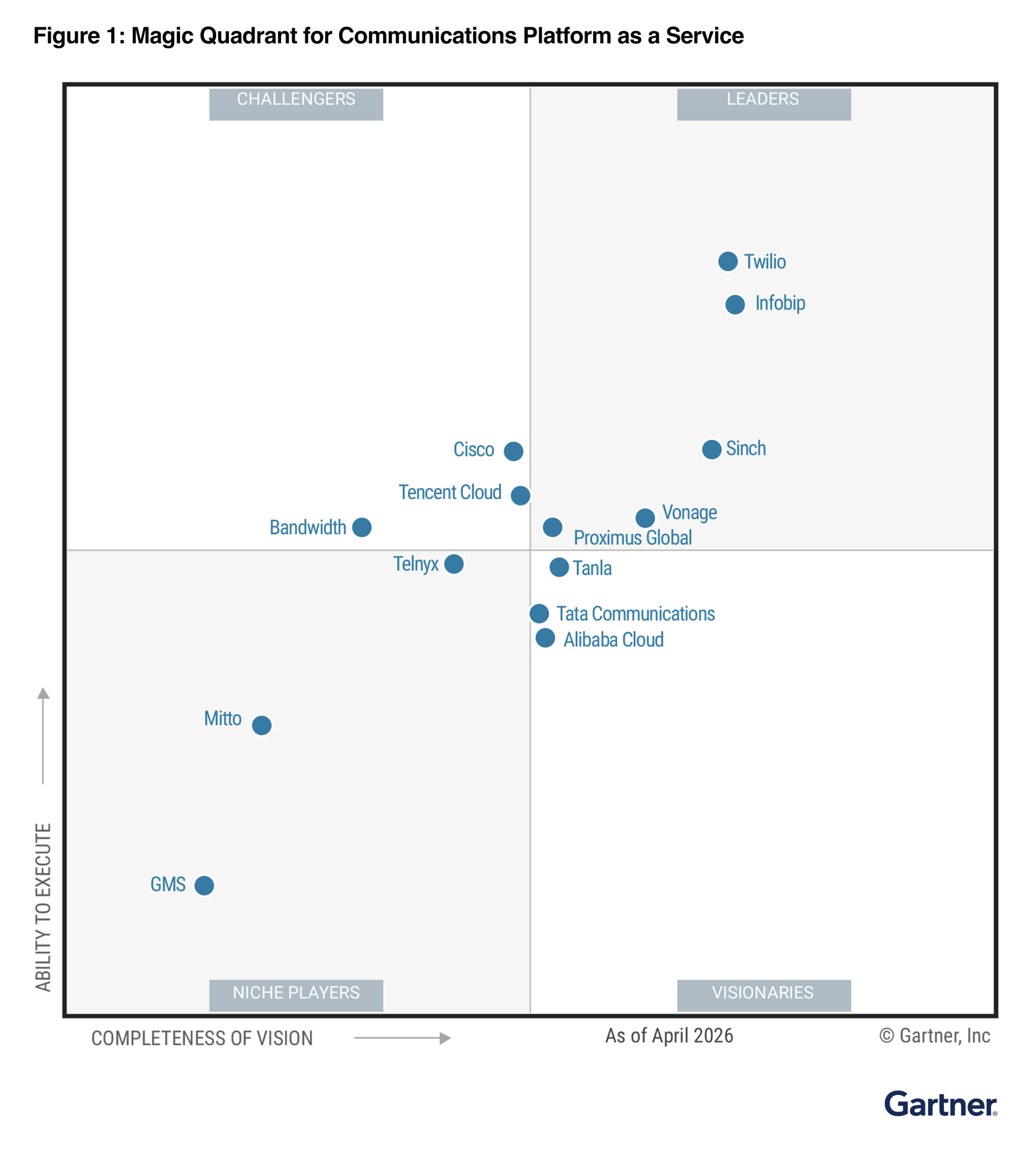 Image for Inside the 2026 Gartner® Magic Quadrant™ for CPaaS
