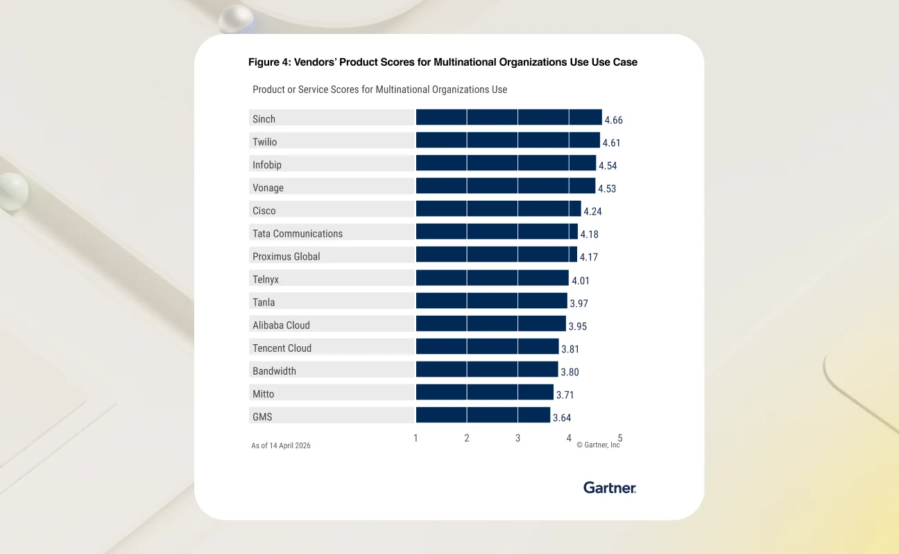 Image for El informe Critical Capabilities™ de Gartner® de 2026 para CPaaS ya está disponible: lo que significa para los líderes empresariales