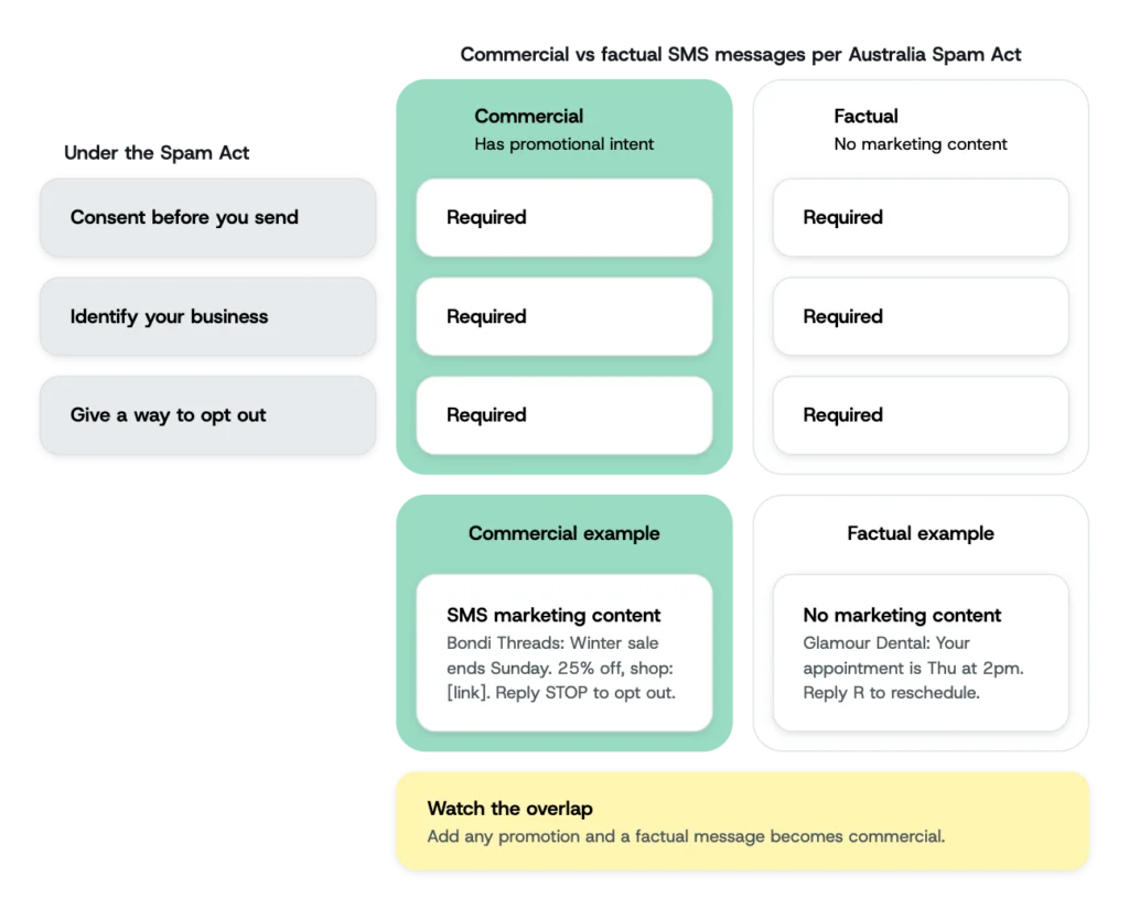 Diagram comparing commercial and factual SMS messages under Australia’s Spam Act, including consent, business identification, opt-out requirements, and examples.
