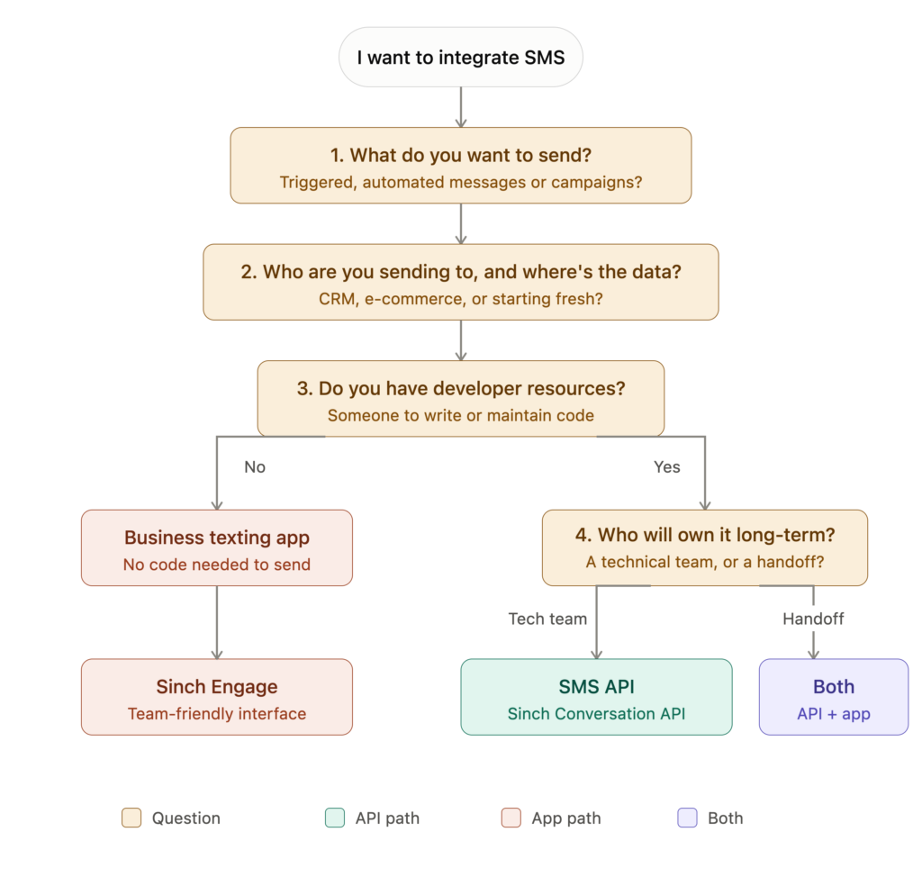 A decision flowchart for choosing an SMS integration. It starts with "I want to integrate SMS" and moves through four questions: what you want to send, who you're sending to and where their data lives, whether you have developer resources, and who will own it long-term. No developer leads to a business texting app (Sinch Engage). Developer resources plus a technical owner leads to an SMS API (Sinch Conversation API). Developer resources plus a handoff to a non-technical team leads to using both.