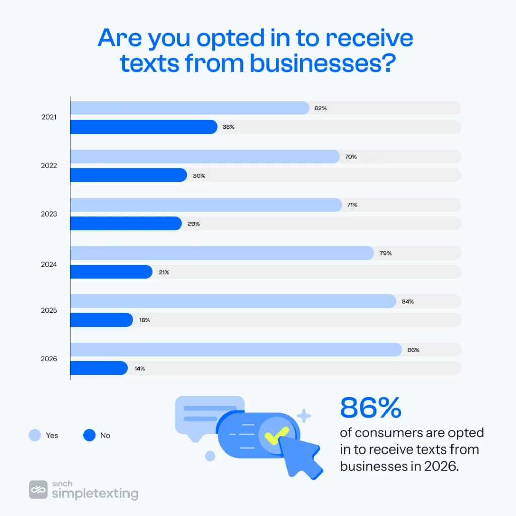 Bar chart showing consumer opt-ins for business text messages rising from 62% in 2021 to 86% in 2026.