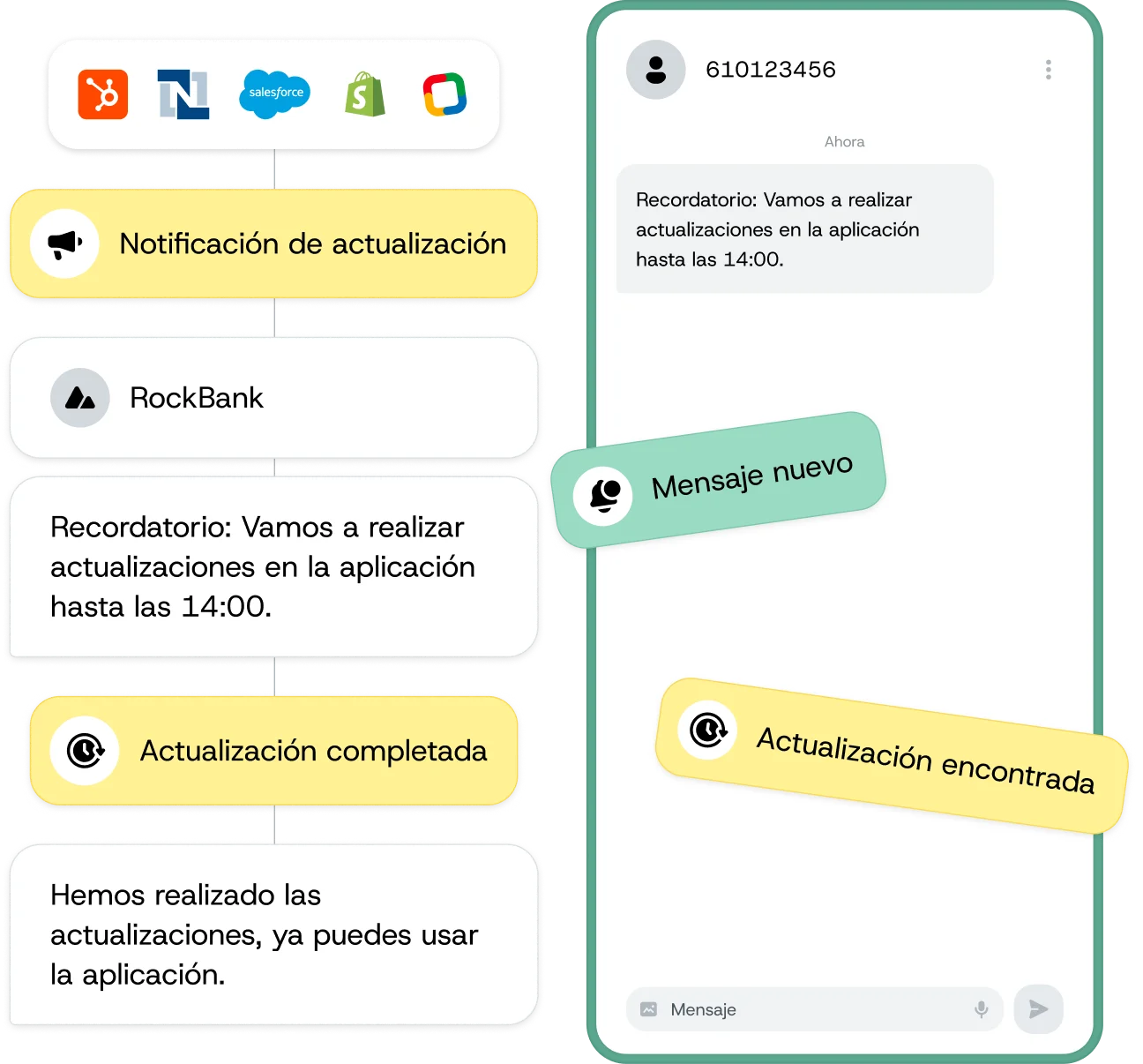 Flujo de trabajo automatizado de notificación SMS activado desde integraciones CRM, enviando un recordatorio de citas.