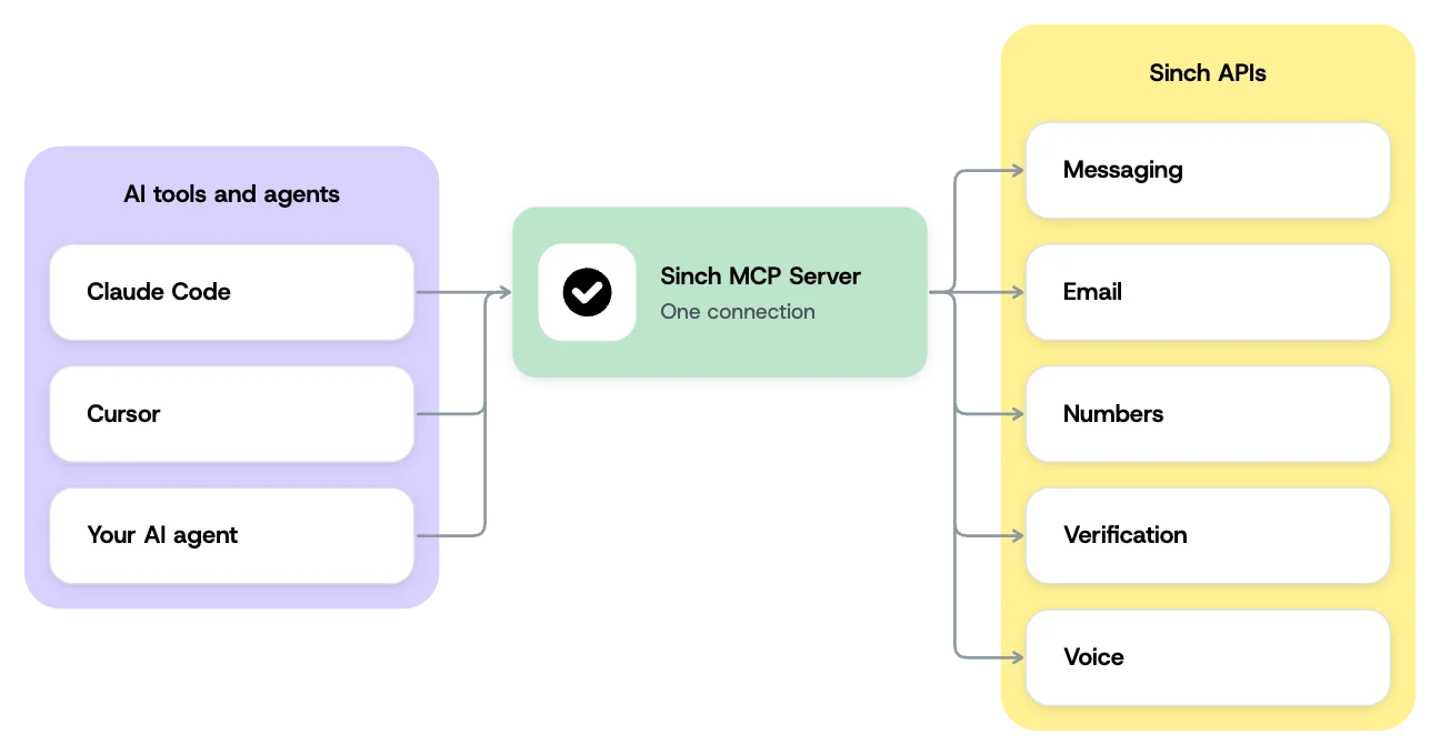 Image for Sinch MCP Server: Connect your AI agents to live APIs