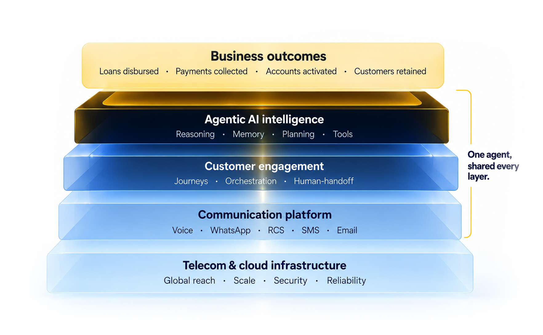 Image for The intelligence layer for multichannel customer engagement
